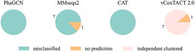 Phage family classification under Caudoviricetes: A review of current tools using the latest ICTV classification framework